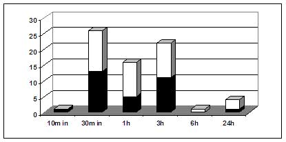 Number of differentially expressed genes at various times following chito-oligomer treatment